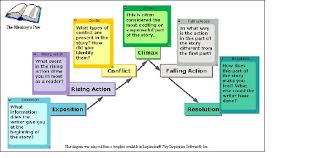 Plot Analysis Example Overview Video Lesson