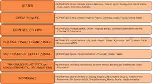 2 2 Prominent Actors In International Relations