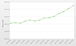 Car Investment Growth Charts