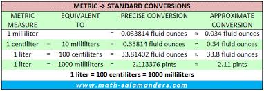 Metric To Us Standard Liquid Conversion Facts Measurement