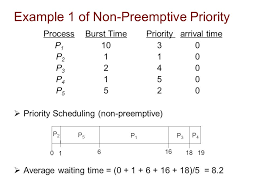 Chapter 5 Process Scheduling Ppt Video Online Download