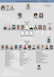 Described Decavalcante Crime Family Chart Trafficante Family
