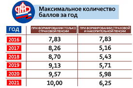 Kakoe Maksimalnoe Kolichestvo Ballov Dlya Nachisleniya Pensii 2020 God