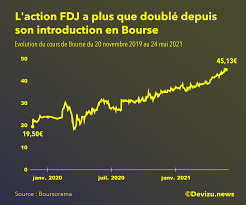 Graphiques, cours en direct, nouvelles & analyse technique. Fdj Le Ticket Gagnant En Bourse Devizu News