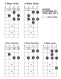Pin On Ukulele Play