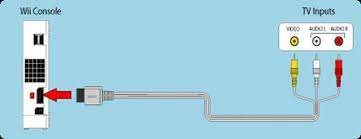 The hdmi transmits digital signals, which are quite. How To Connect A Nintendo Wii To Any Tv