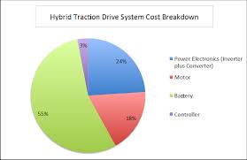 Every 1% contribution of a part to an overall pie chart corresponds to a 3.6 degree of angle. Electric Drive Power Electronics An Overview Ieee Transportation Electrification Community