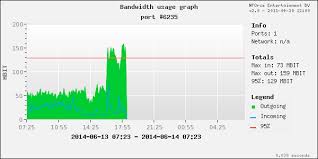 Does An Increase In Bandwidth Usage And A Down Server