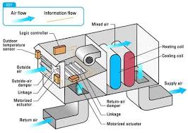 Air handling unit schematic download scientific diagram from www.researchgate.net the regulation covers air handling units which uses fresh air mixed. Mepd2o Air Handling Unit Ahu Diagram Like Join Facebook