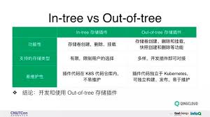 基于CSI Kubernetes 存储插件的开发实践