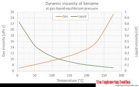 Benzene Dynamic And Kinematic Viscosity