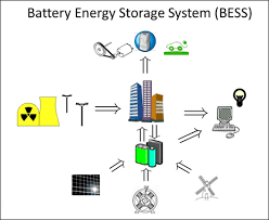 Battery Energy Storage System A Battery Energy Storage System Bess By Parag Diwan Medium