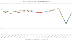 In 2020, exchange rate for ethiopia was 34.9 lcu per us dollars. Fiscal Monetary Policy North Korean Economy Watch