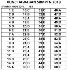 Silahkan adik adik pelajari dan semoga ujian uas sukses. Kunci Jawaban Sbmptn 2016 Soshum 453 Tugas Agus