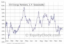 Ev Energy Partners L P Nasd Evep Seasonal Chart Equity