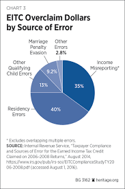 reforming the earned income tax credit and additional child