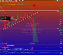 I agree with you that trading also required a lot of learning,practising and acquiring skills.thank you very much for the guidance,im tavelling at the moment,when i go back home,i will mark and post my charts for sure. The Best Free Charting Software For 2020 Bulls On Wall Street