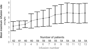 Tts59.ru has the potential to earn $0 usd in advertisement revenue per year. Mean Sd Maximum Infusion Rate Per Infusion Over Time Tts N 62 Download Scientific Diagram