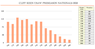 Wrestling Weight Class Wrestler Distribution