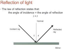 A line perpendicular or at the right objects and images. Types Of Reflection Of Light With Laws And Examples