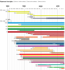 Os 33 partidos políticos registrados no tribunal superior eleitoral estão listados abaixo por quantidade de filiados. Linha Do Tempo Dos Partidos Politicos Do Brasil Bar Chart Chart Periodic Table