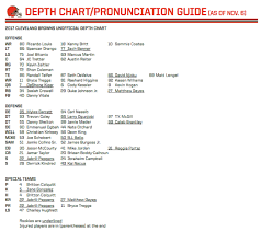 Browns Unofficial Depth Chart Has Kenny Britt On Bench
