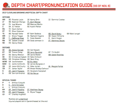 browns unofficial depth chart has kenny britt on bench