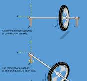 Gyroscope | Definition, Physics, & Uses | Britannica