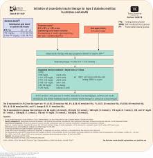 Humalog Sliding Scale Chart New Novolog Dosage Chart Awesome