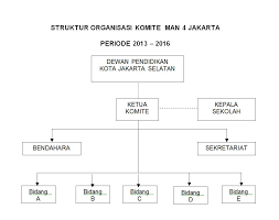 Contoh bagan struktur organisasi sekolah. Contoh Bagan Struktur Organisasi Komite Sekolah