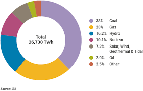 Given that uranium ceramics can be used as fuel, graphite as moderator, and helium as coolant, all of which don't mind temperatures that melt steel, i. Nuclear Power Today Nuclear Energy World Nuclear Association