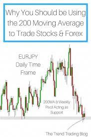 Read My Blog Post To Find Out Why You Should Be Using The 200 Moving Average As Support And Resistance And To Determine The T Trend Trading Forex Forex Trading