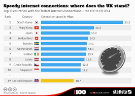 Speedtest.sg is the best place to test your internet connection and verify broadband speeds easily. Chart Speedy Internet Connections Where Does The Uk Stand Statista