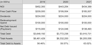 Washington Prime Is A Sell Analyzing A Critical Debt