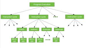 For both fetch and execute cycles, the next cycle depends on the state of the system. Computer Organization Micro Operation Geeksforgeeks