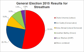 Streatham S 2017 General Election Candidates