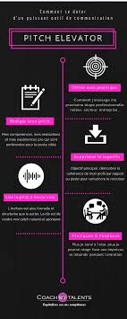 Parlez Moi De Vous Le Pitch Elevator Un Puissant Outil De Communication Entretien Embauche Pitch Entretien De Recrutement