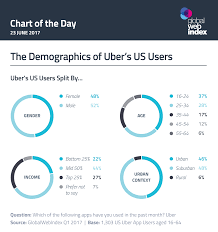 Uber wins out for long distances, but not during peak hours. The Demographics Of Uber S Us Users Gwi