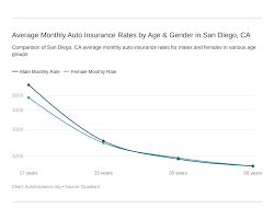 $15,000 per person and $30,000 per accident. Auto Insurance In San Diego Ca Rates Coverage Autoinsurance Org