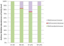 Kuis family 100 level 11. Processes Free Full Text Thermophilic Anaerobic Digestion Of Second Cheese Whey Microbial Community Response To H2 Addition In A Partially Immobilized Anaerobic Hybrid Reactor Html