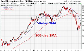 Moving Averages