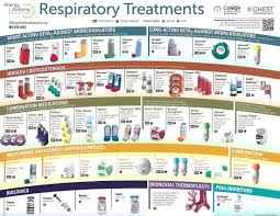 What are the different forms of medications (pills, inhalers, nebulizers) to treat asthma? 3 Medication And Tools