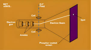 Understanding CRT in Computer Graphics: The Backbone of Early Digital  Displays