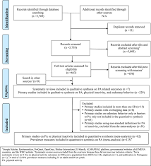 Sum of facebook, twitter, reddit and wikipedia activity. Physical Activity And Sedentary Behaviour In The Middle East And North Africa An Overview Of Systematic Reviews And Meta Analysis Scientific Reports