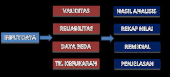 Bagaimana dilakukan analisis butir soal? Download Aplikasi Analisis Butir Soal Bentuk Pilihan Ganda Dan Uraian