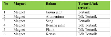 Maybe you would like to learn more about one of these? Laporan Praktikum Gaya Magnet Praktikum Ipa Di Sd Media Ilmu