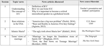 Theoretically informed by byram's (1997) icc model and following kraft's cultural pattern as introduced in byram's model has been used as the theoretical backbone of the present study. Https Www X Mol Com Paper Oa Url Paperid 1359587554425606144 Host Latinjournal Org Type Pdf