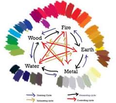 Feng Shui Five Elements How To Use The Feng Shui Five