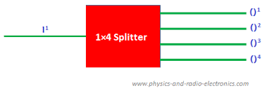 Fiber Optic Splitter Physics And Radio Electronics