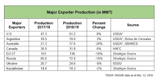 Usw Reports On World Wheat Production And Exports U S